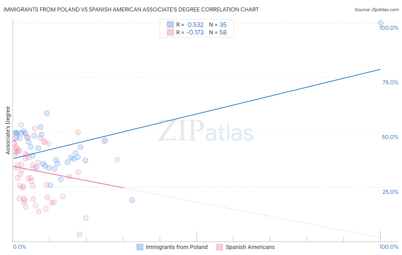 Immigrants from Poland vs Spanish American Associate's Degree