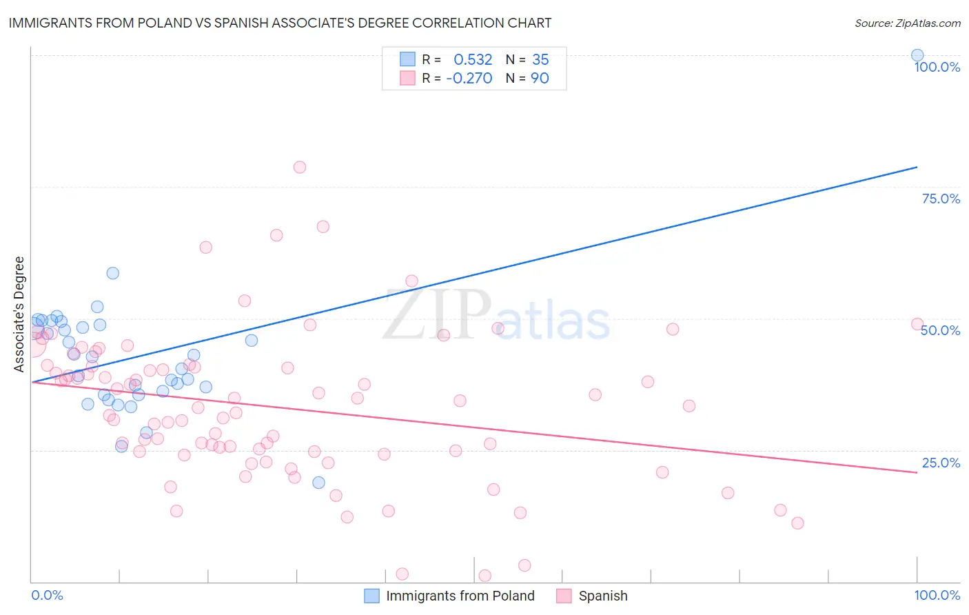 Immigrants from Poland vs Spanish Associate's Degree