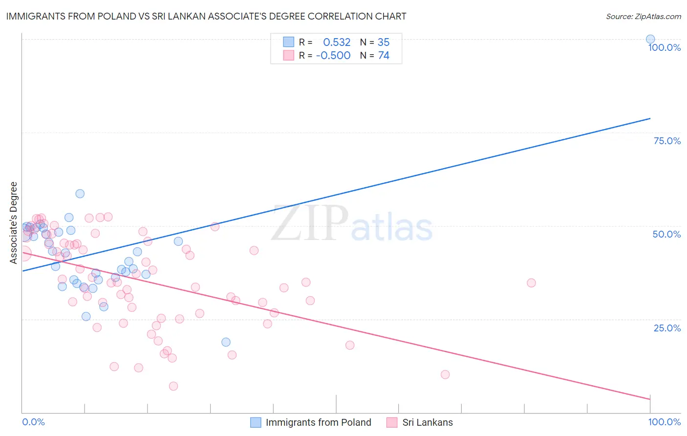 Immigrants from Poland vs Sri Lankan Associate's Degree