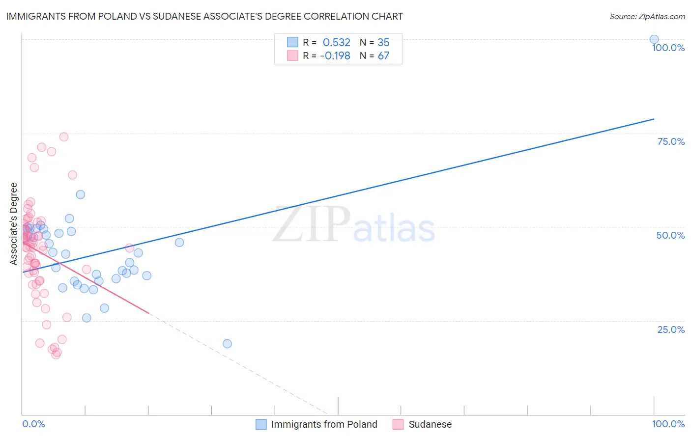 Immigrants from Poland vs Sudanese Associate's Degree