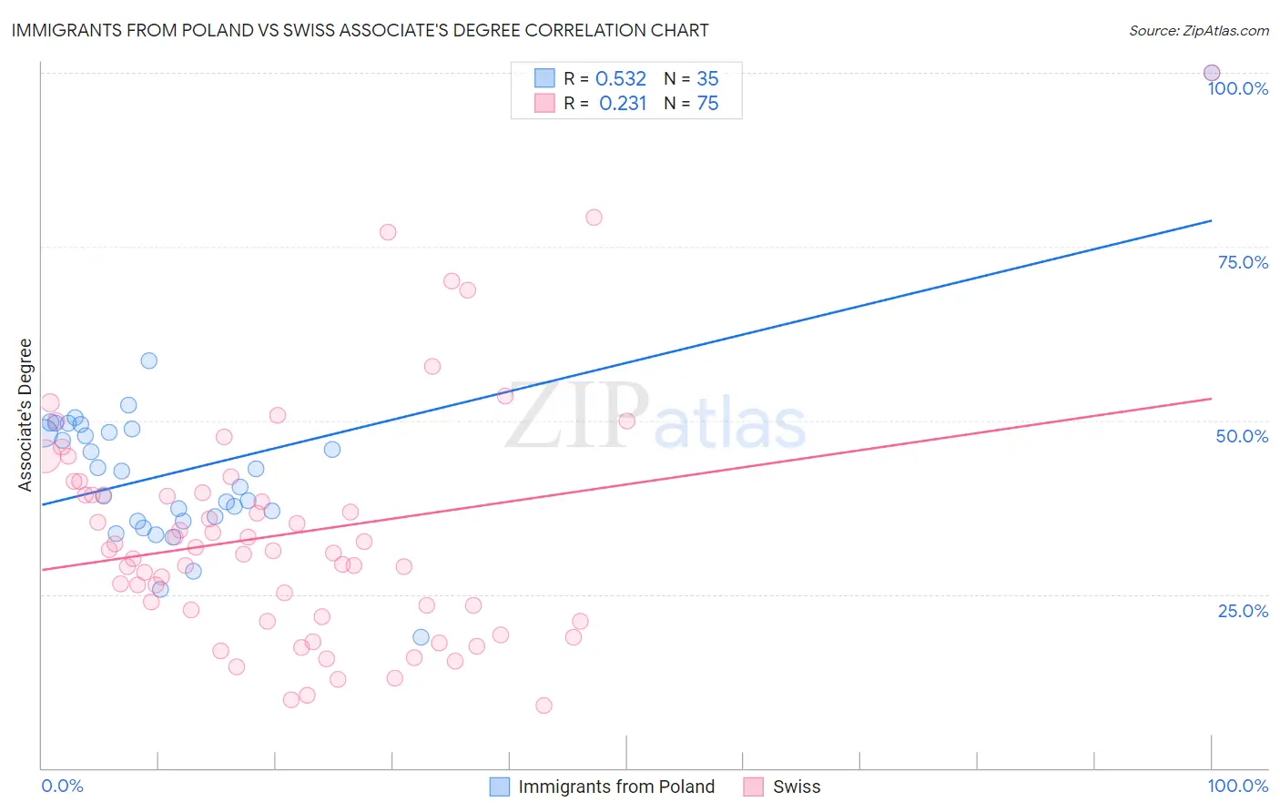 Immigrants from Poland vs Swiss Associate's Degree