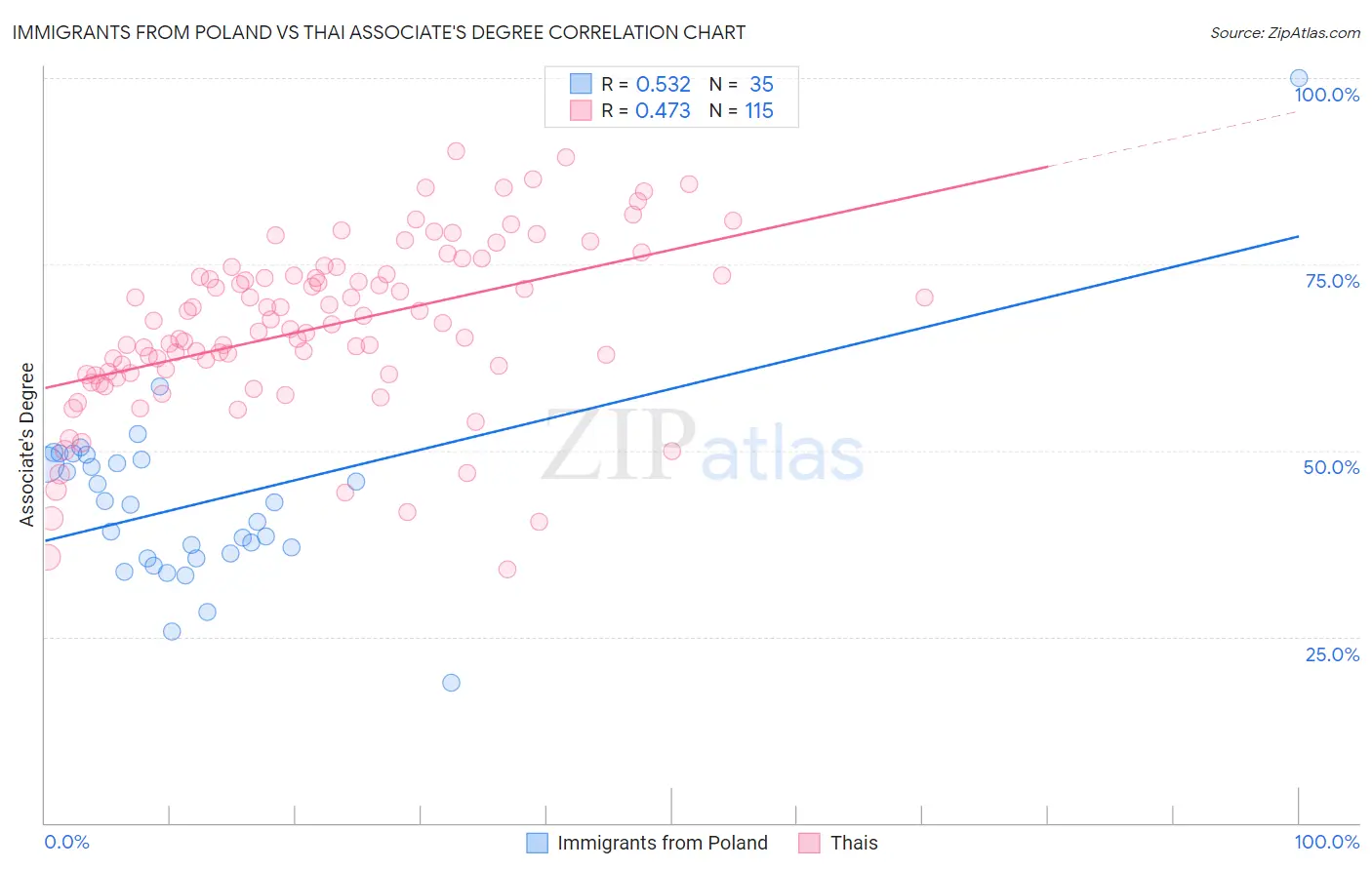Immigrants from Poland vs Thai Associate's Degree