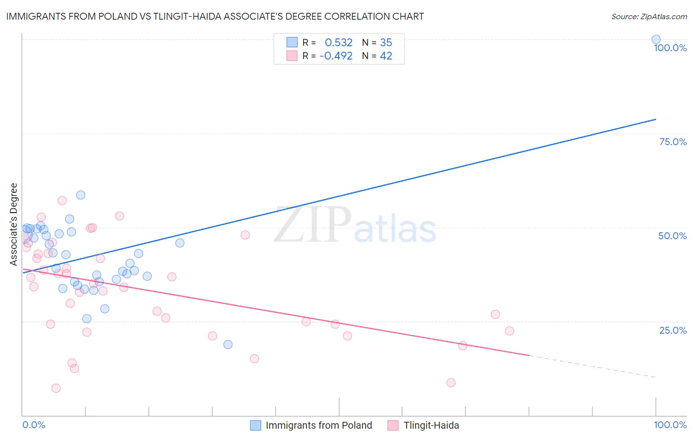 Immigrants from Poland vs Tlingit-Haida Associate's Degree
