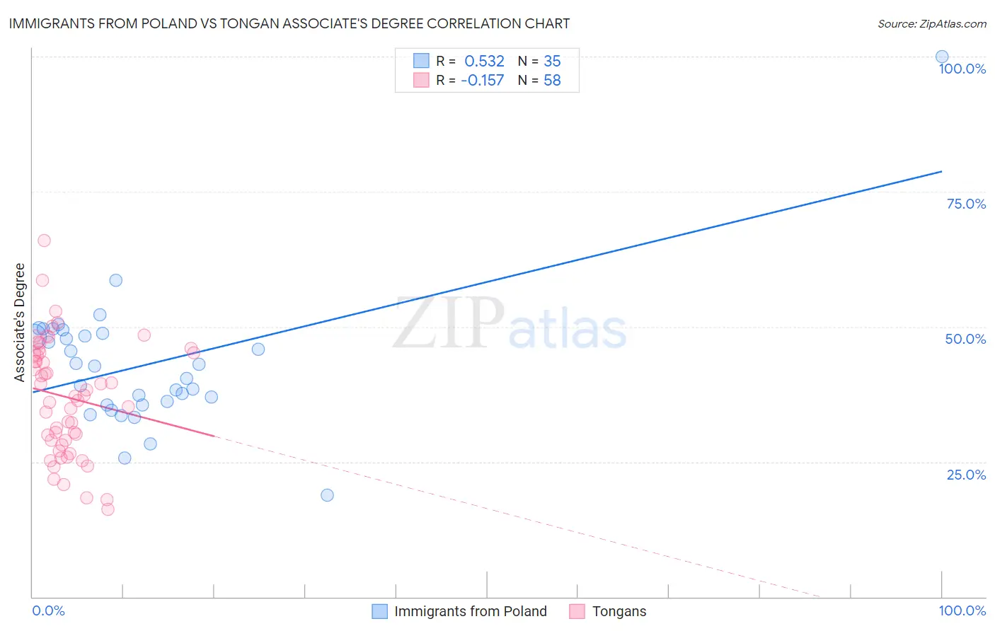 Immigrants from Poland vs Tongan Associate's Degree