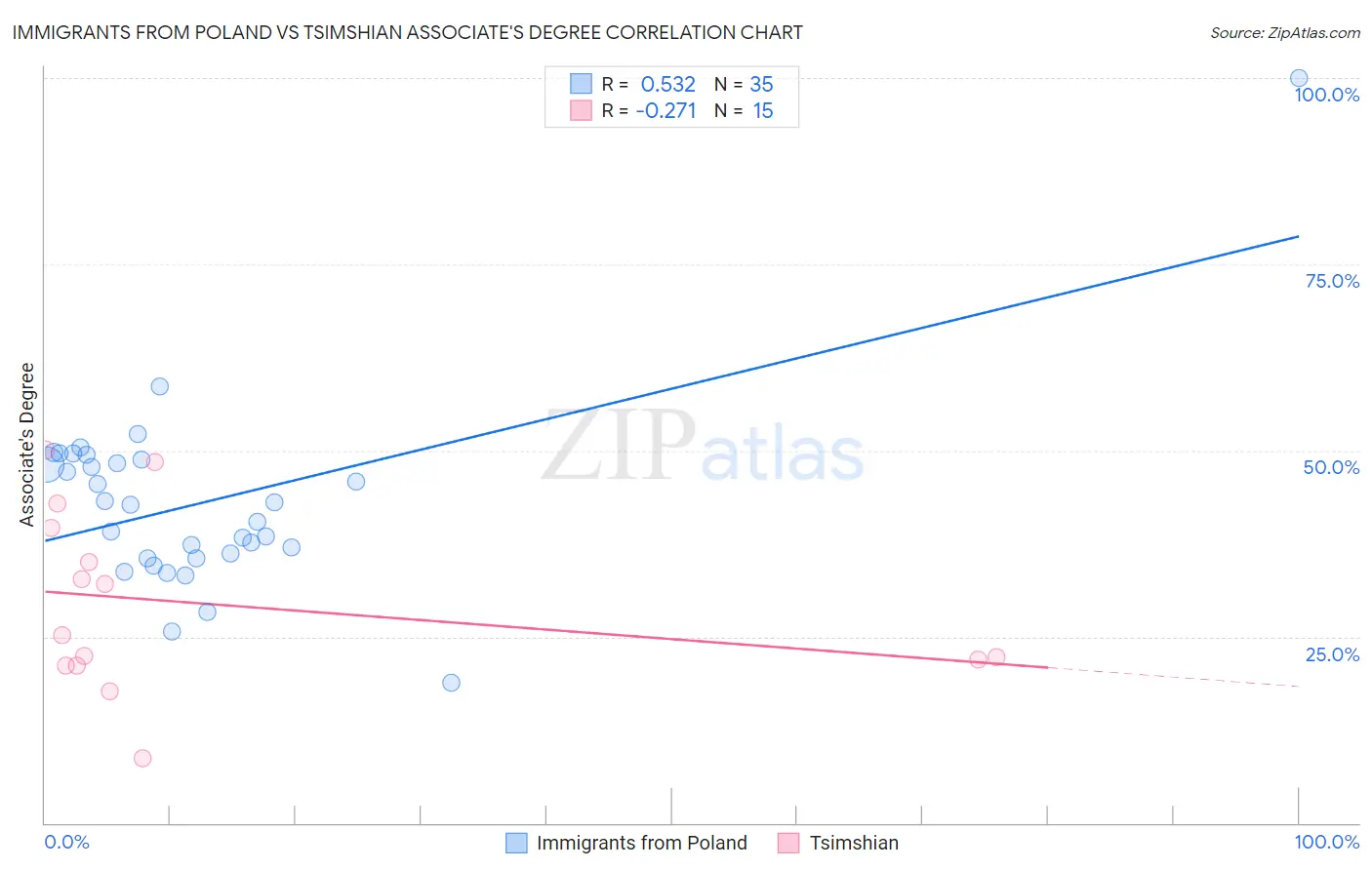 Immigrants from Poland vs Tsimshian Associate's Degree