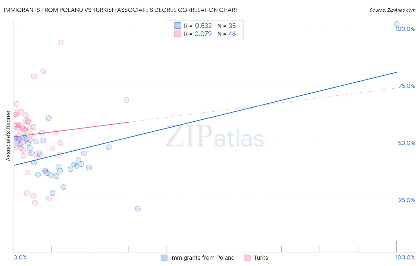 Immigrants from Poland vs Turkish Associate's Degree