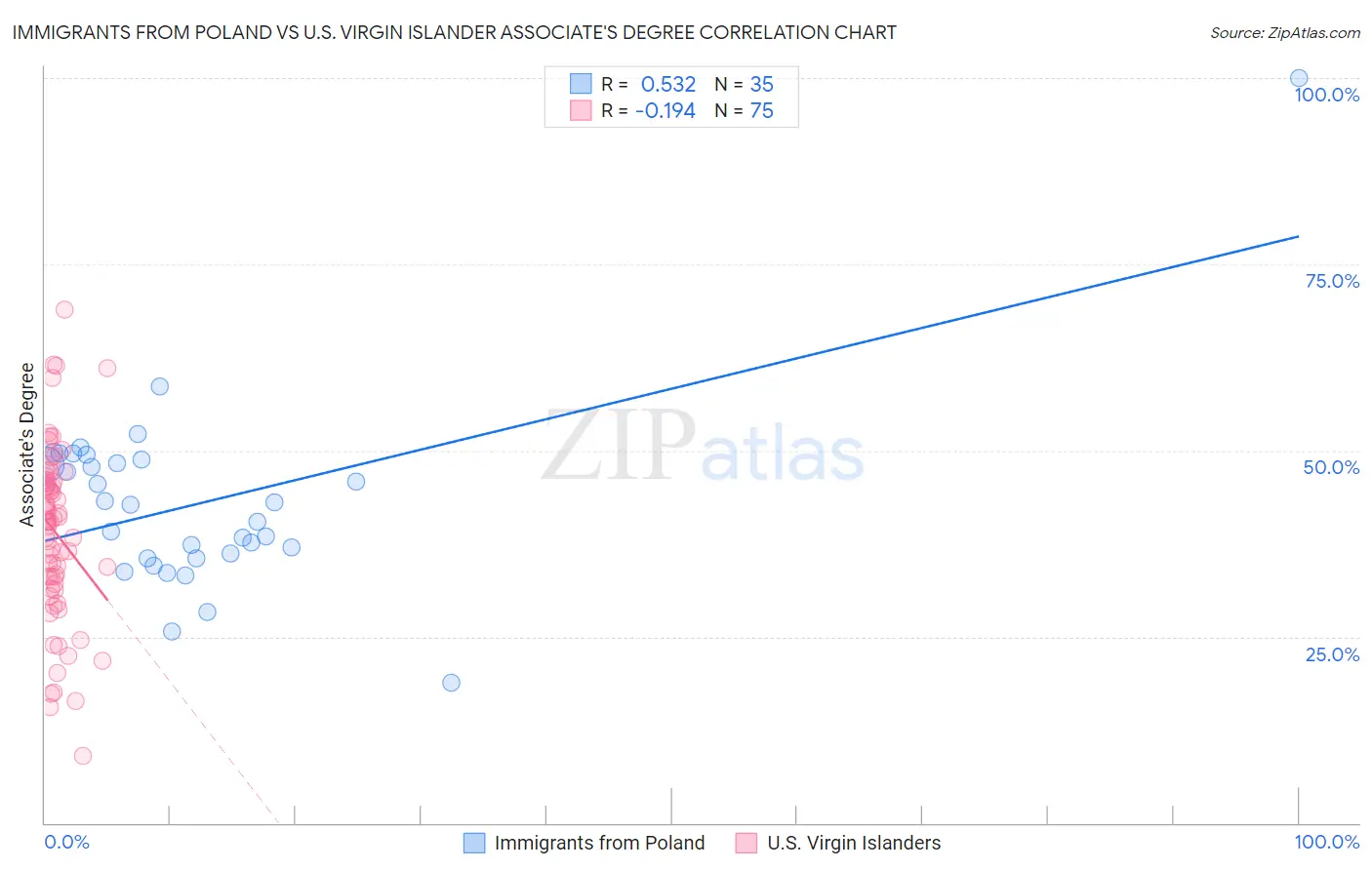 Immigrants from Poland vs U.S. Virgin Islander Associate's Degree