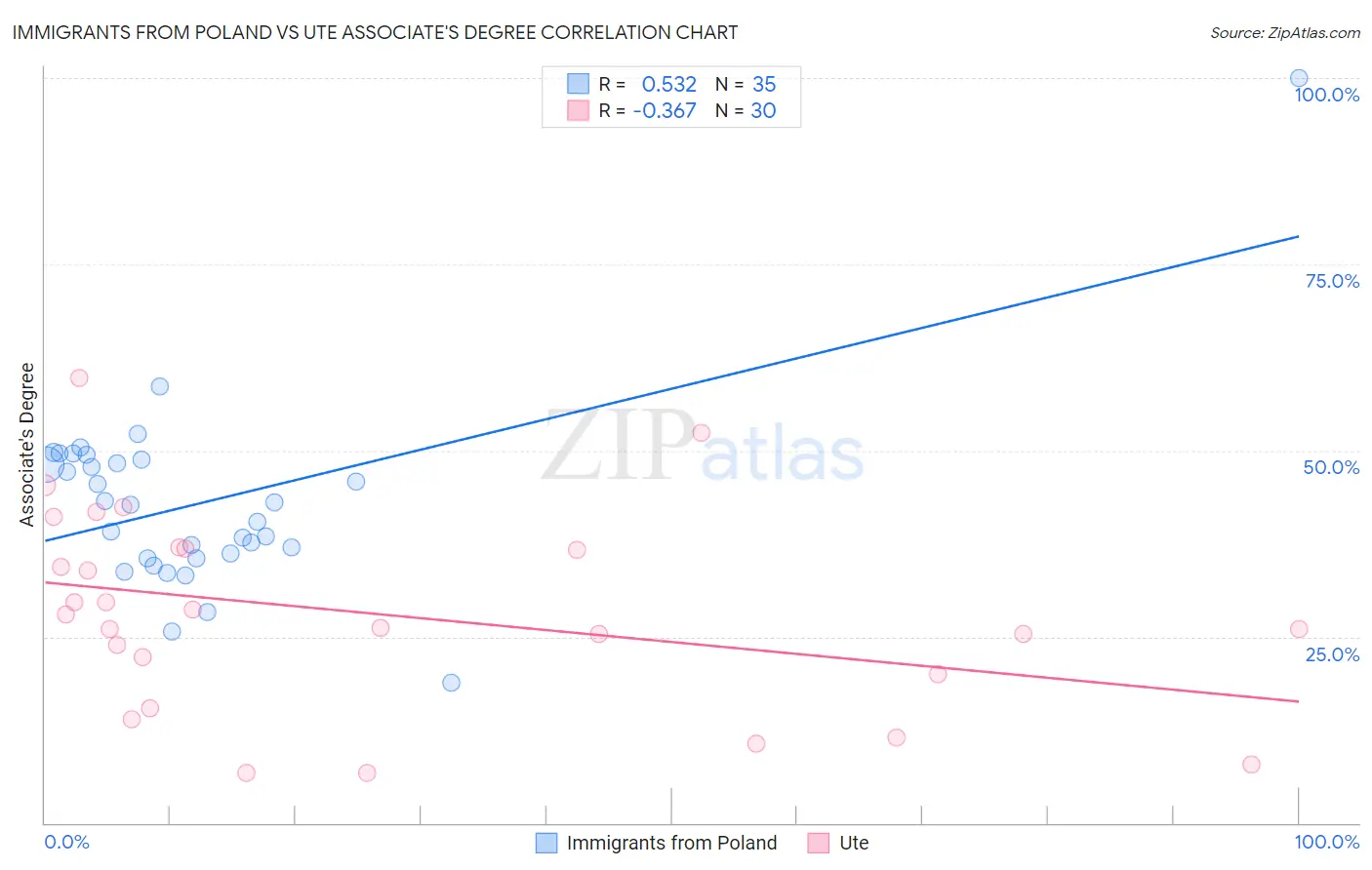Immigrants from Poland vs Ute Associate's Degree