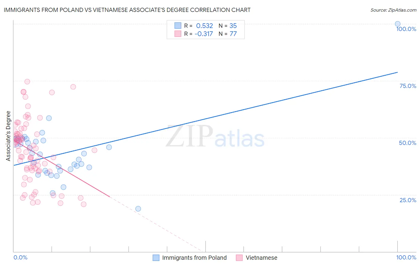 Immigrants from Poland vs Vietnamese Associate's Degree