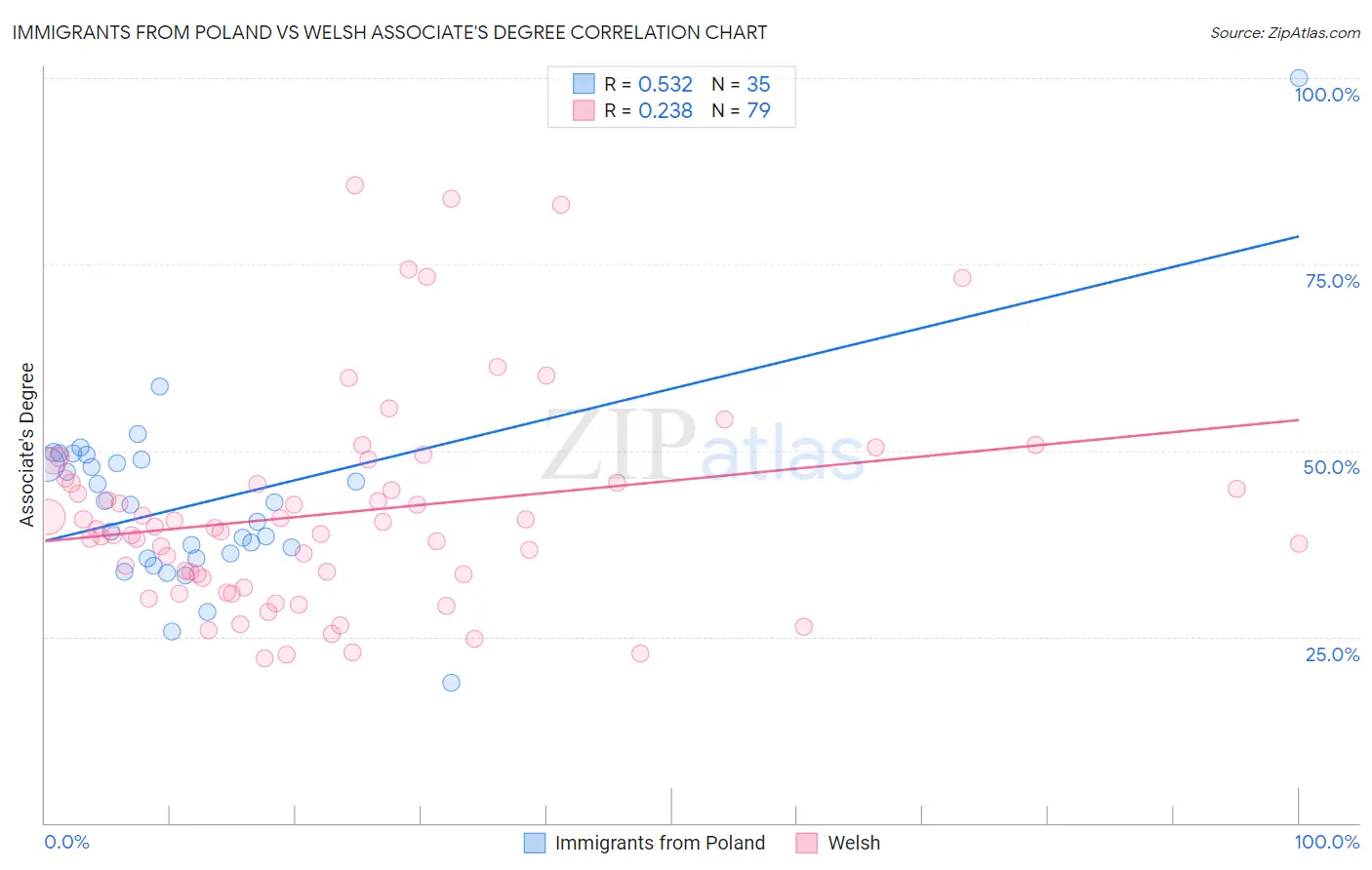 Immigrants from Poland vs Welsh Associate's Degree