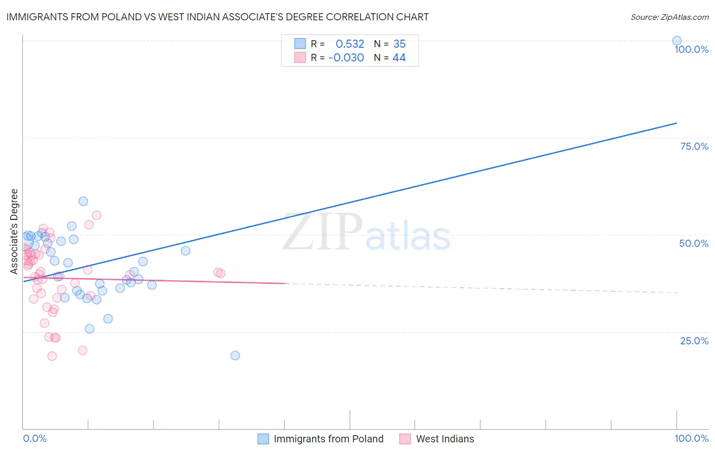 Immigrants from Poland vs West Indian Associate's Degree