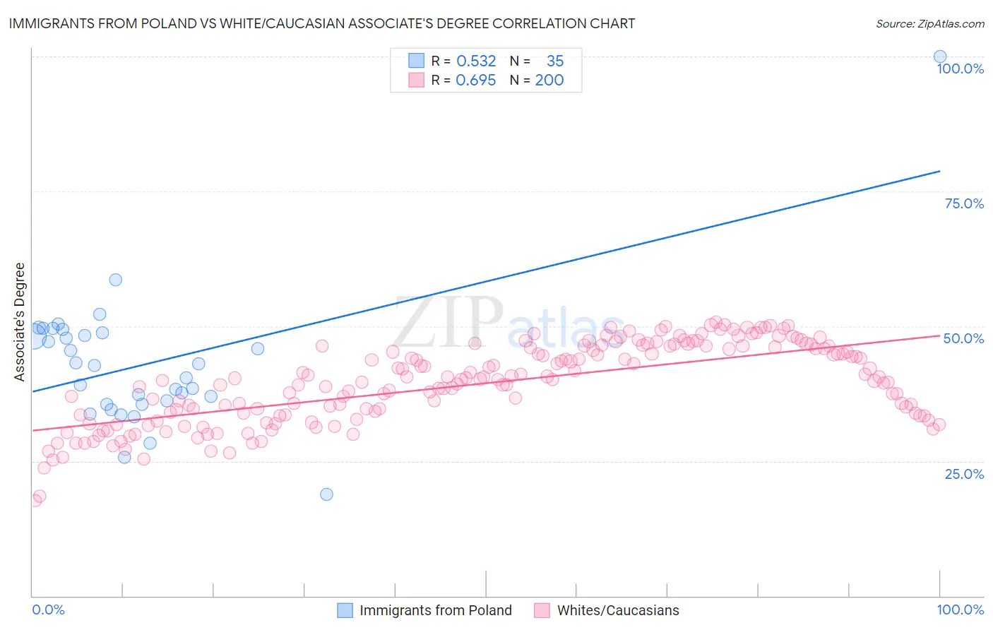 Immigrants from Poland vs White/Caucasian Associate's Degree