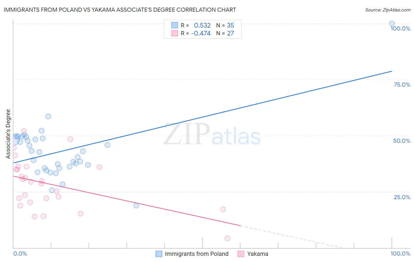 Immigrants from Poland vs Yakama Associate's Degree