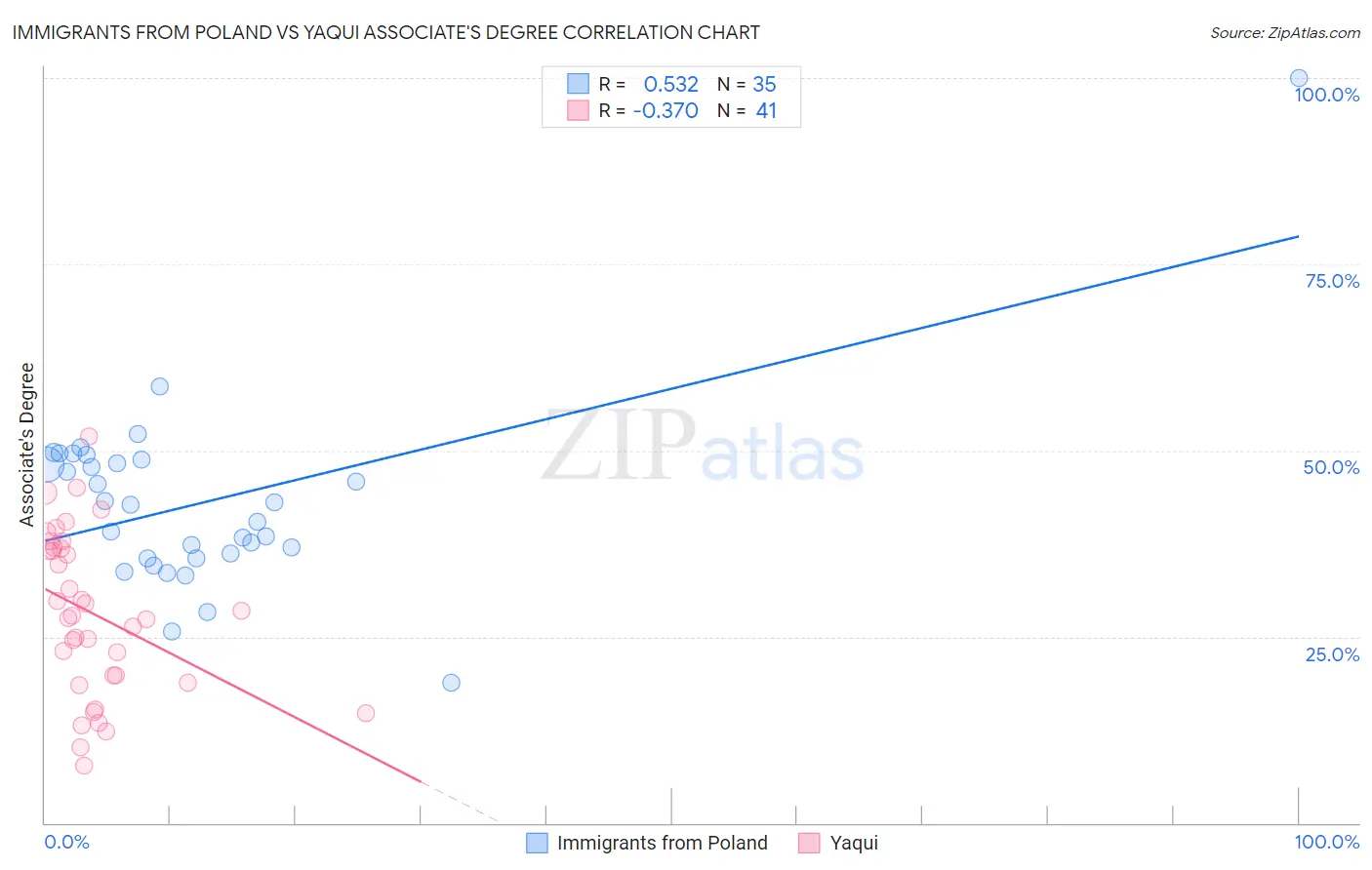 Immigrants from Poland vs Yaqui Associate's Degree