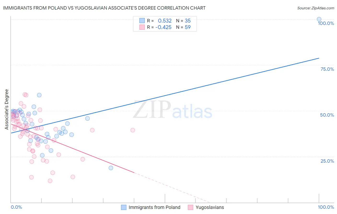 Immigrants from Poland vs Yugoslavian Associate's Degree