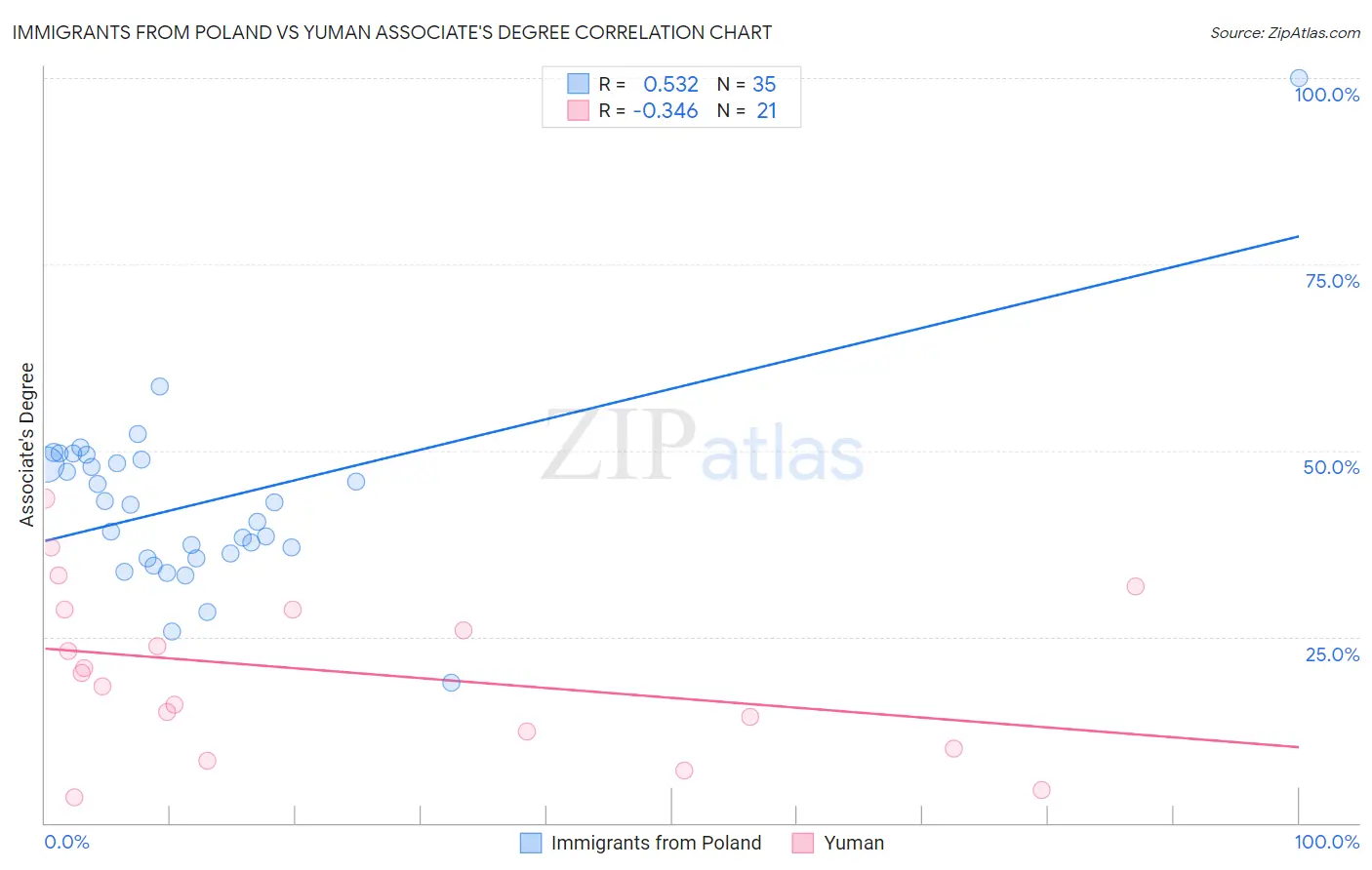 Immigrants from Poland vs Yuman Associate's Degree