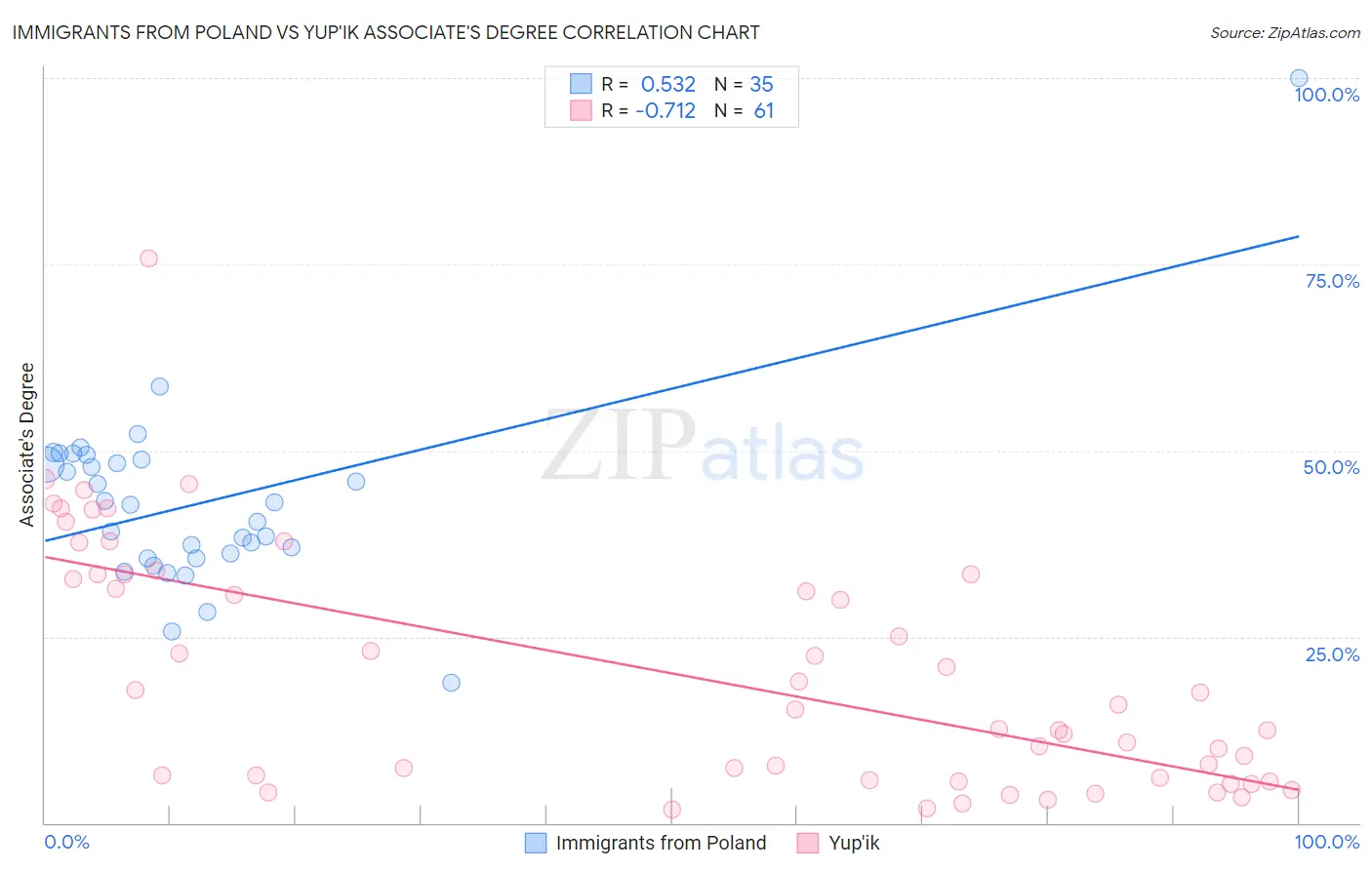 Immigrants from Poland vs Yup'ik Associate's Degree