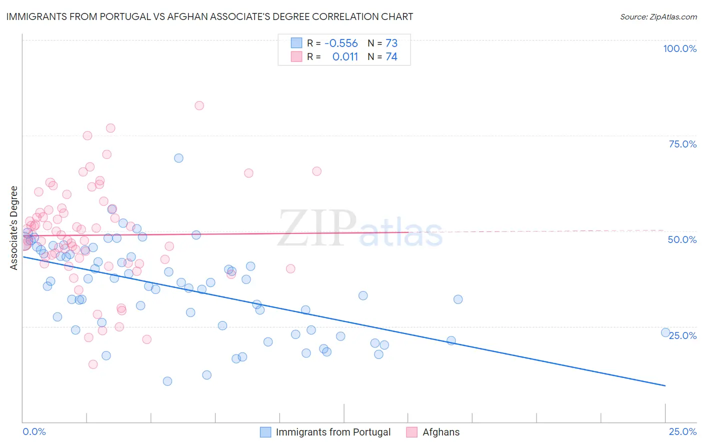Immigrants from Portugal vs Afghan Associate's Degree