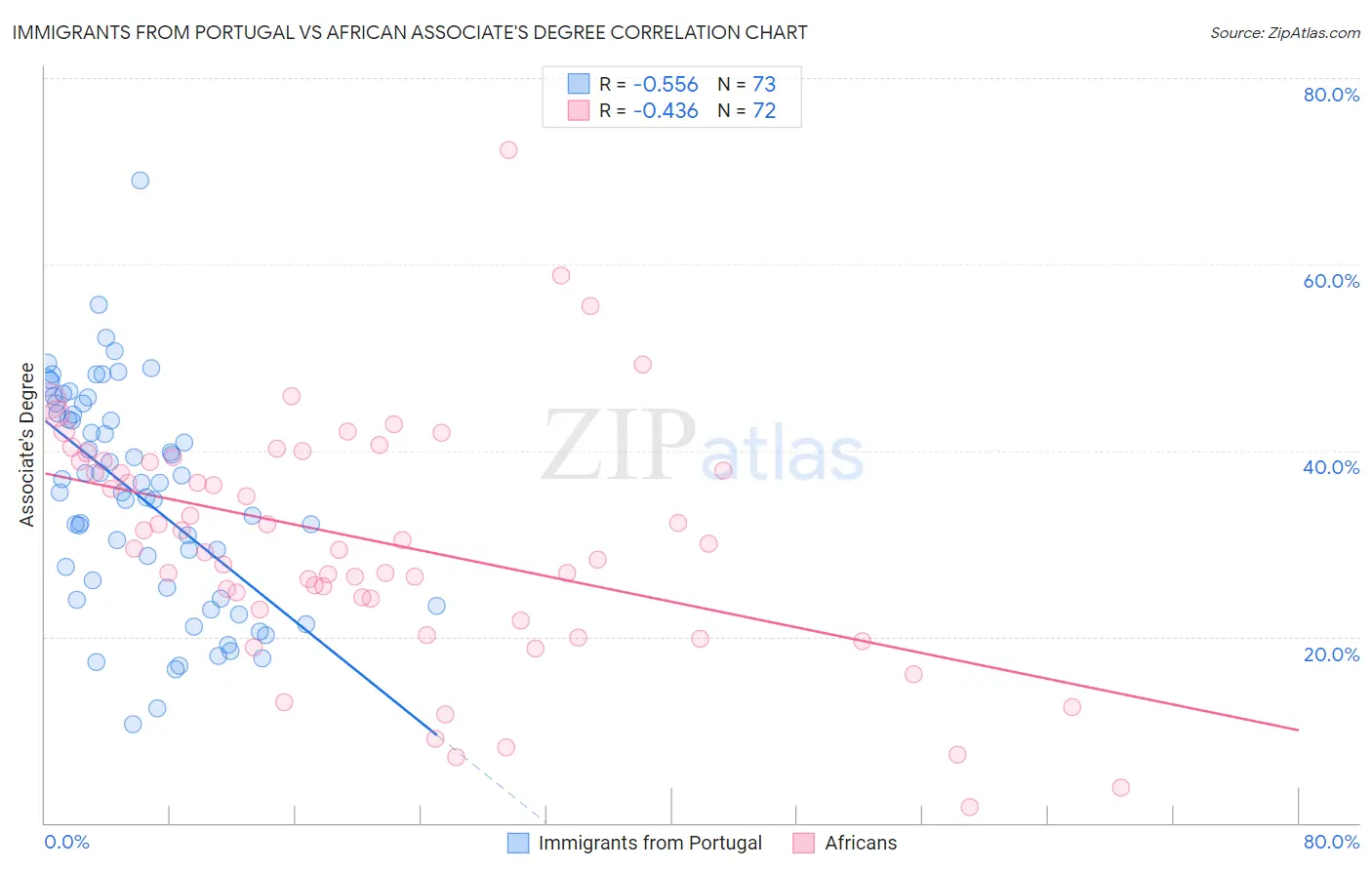 Immigrants from Portugal vs African Associate's Degree