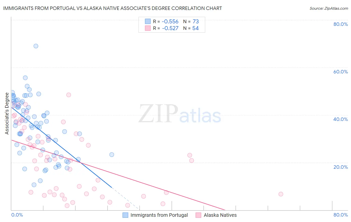 Immigrants from Portugal vs Alaska Native Associate's Degree