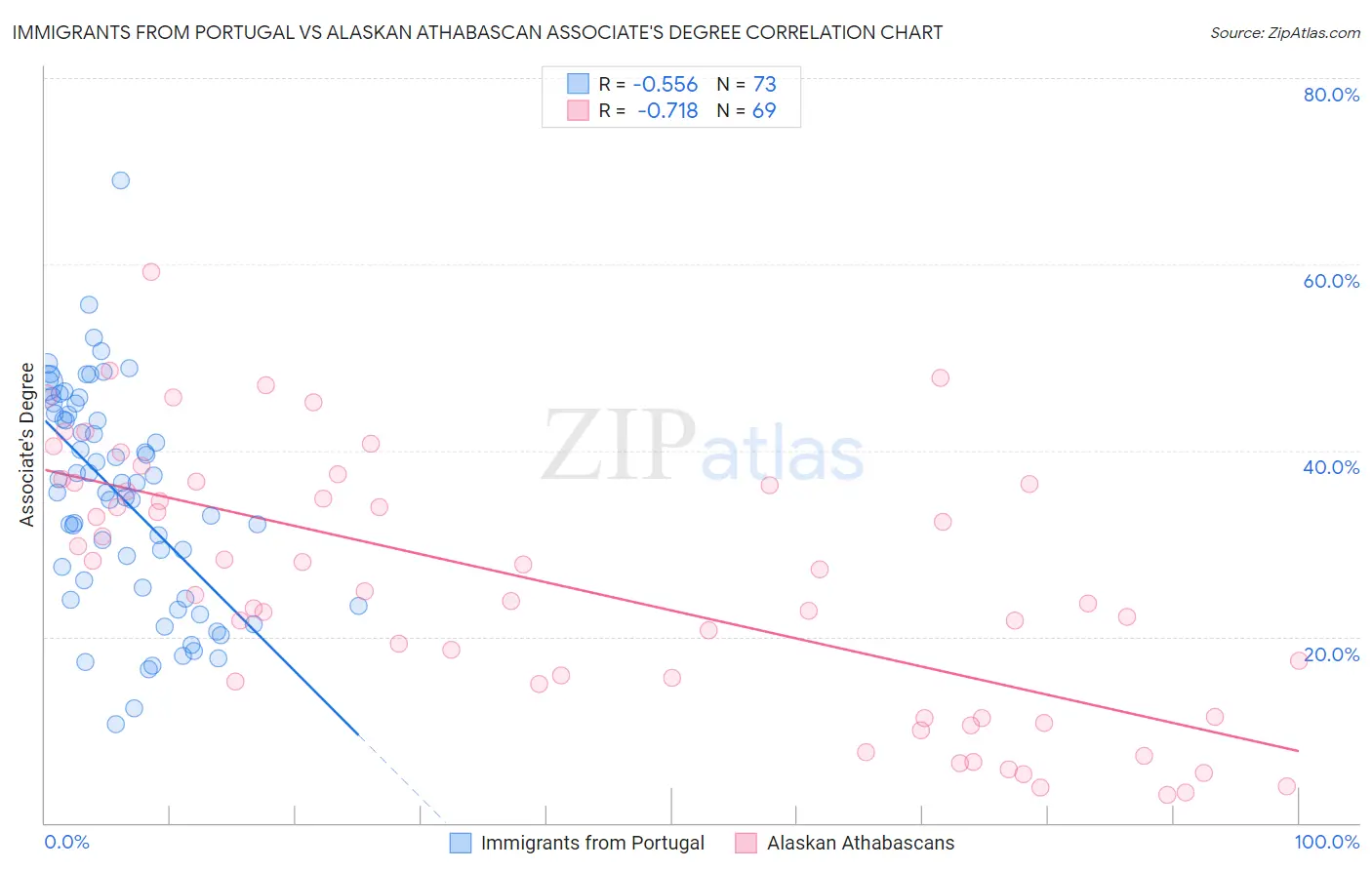 Immigrants from Portugal vs Alaskan Athabascan Associate's Degree