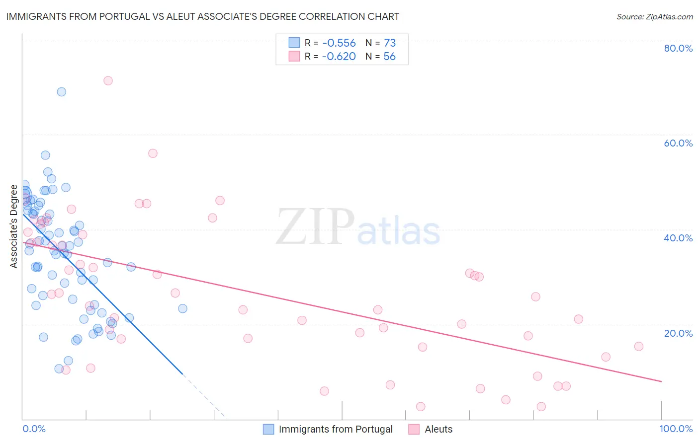 Immigrants from Portugal vs Aleut Associate's Degree