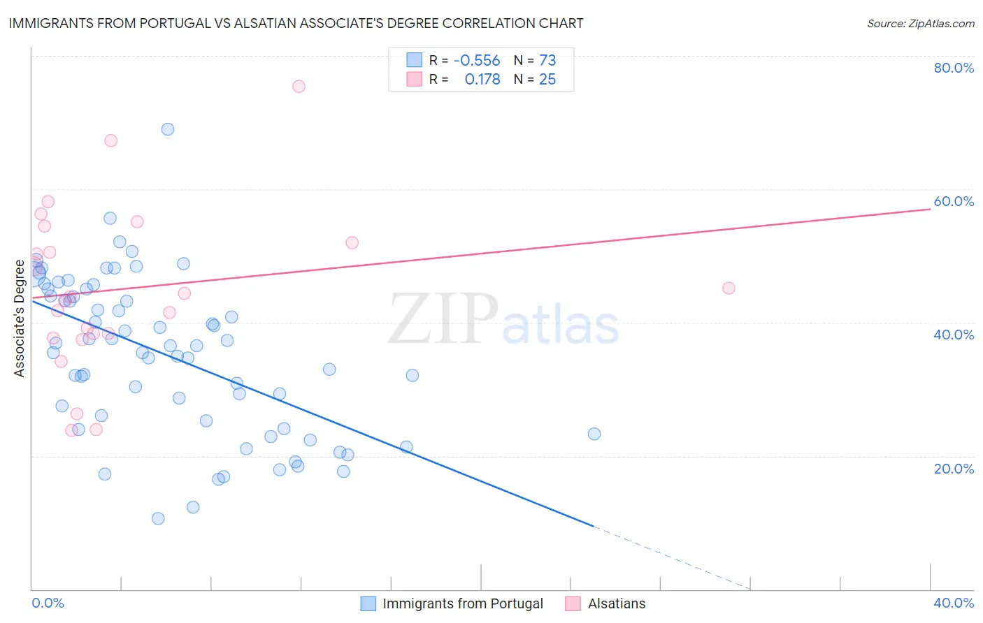 Immigrants from Portugal vs Alsatian Associate's Degree