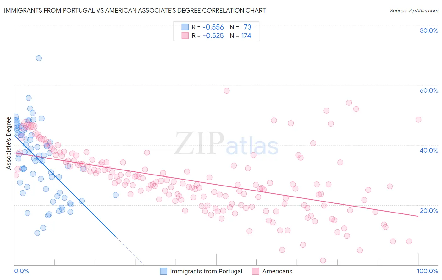 Immigrants from Portugal vs American Associate's Degree