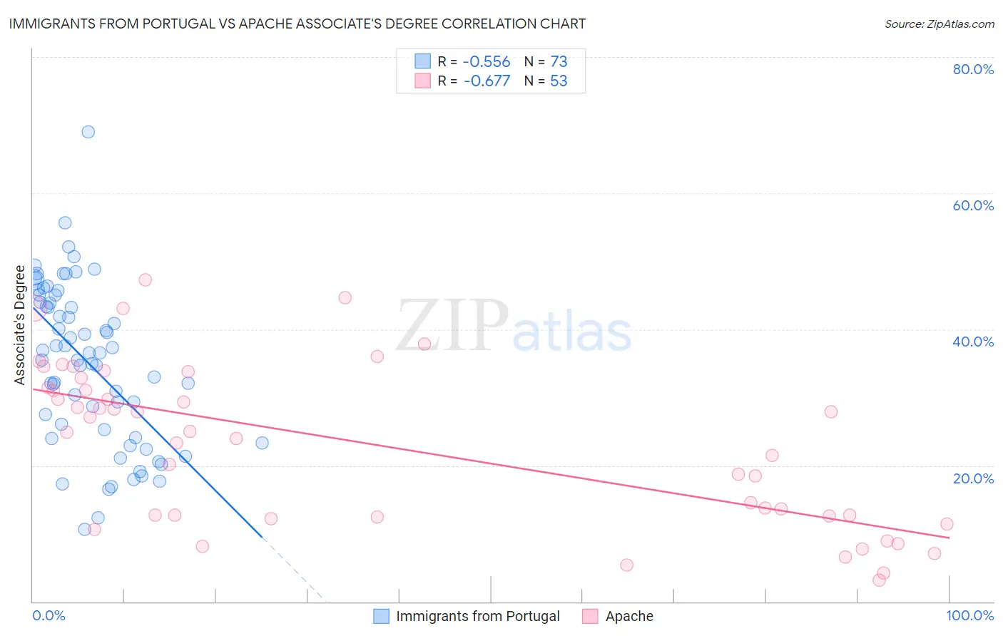 Immigrants from Portugal vs Apache Associate's Degree