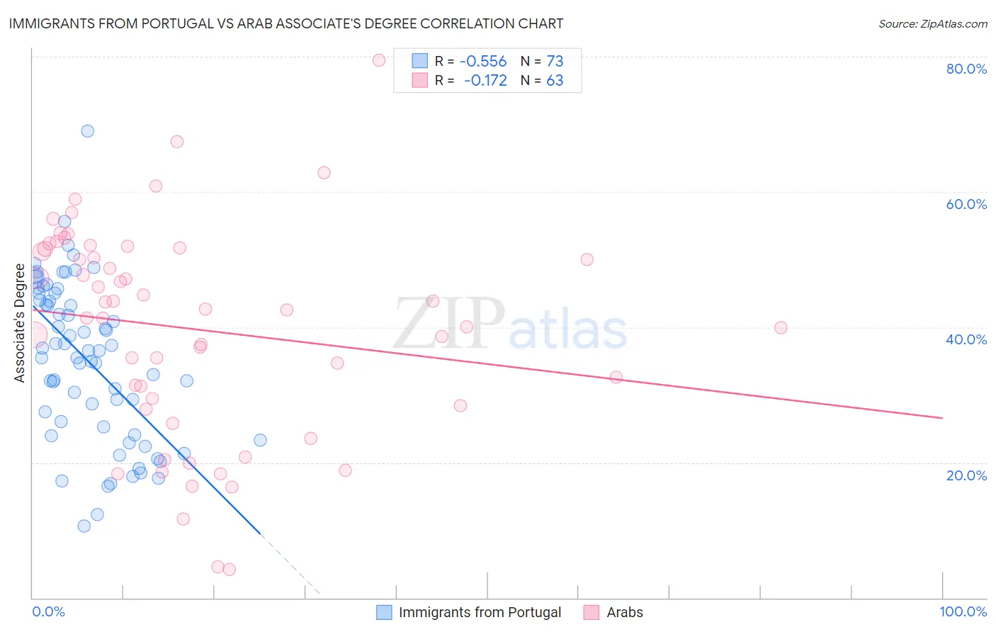 Immigrants from Portugal vs Arab Associate's Degree