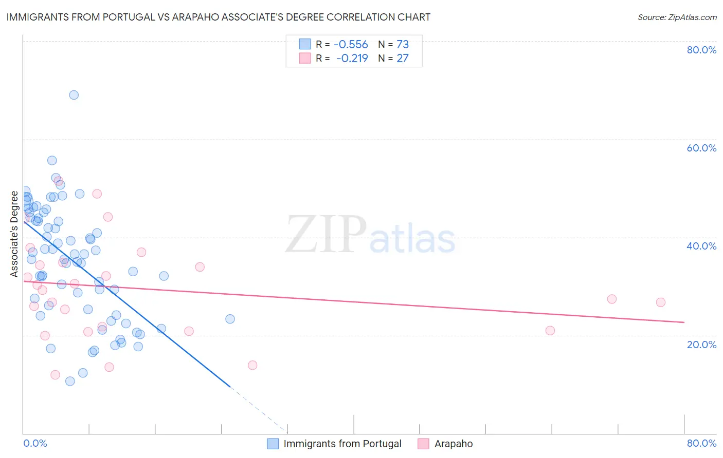 Immigrants from Portugal vs Arapaho Associate's Degree