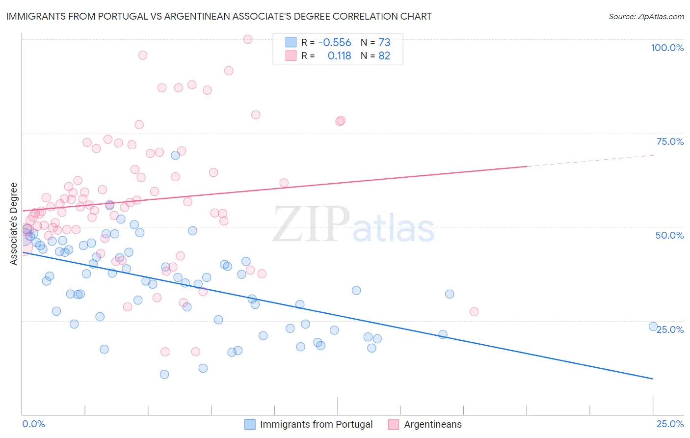 Immigrants from Portugal vs Argentinean Associate's Degree