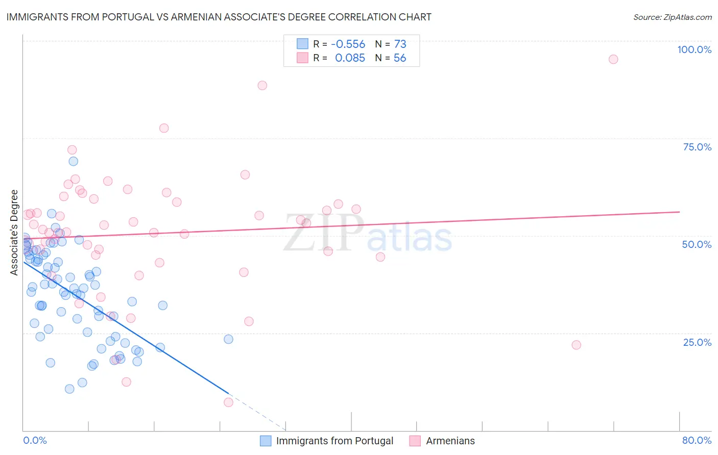 Immigrants from Portugal vs Armenian Associate's Degree