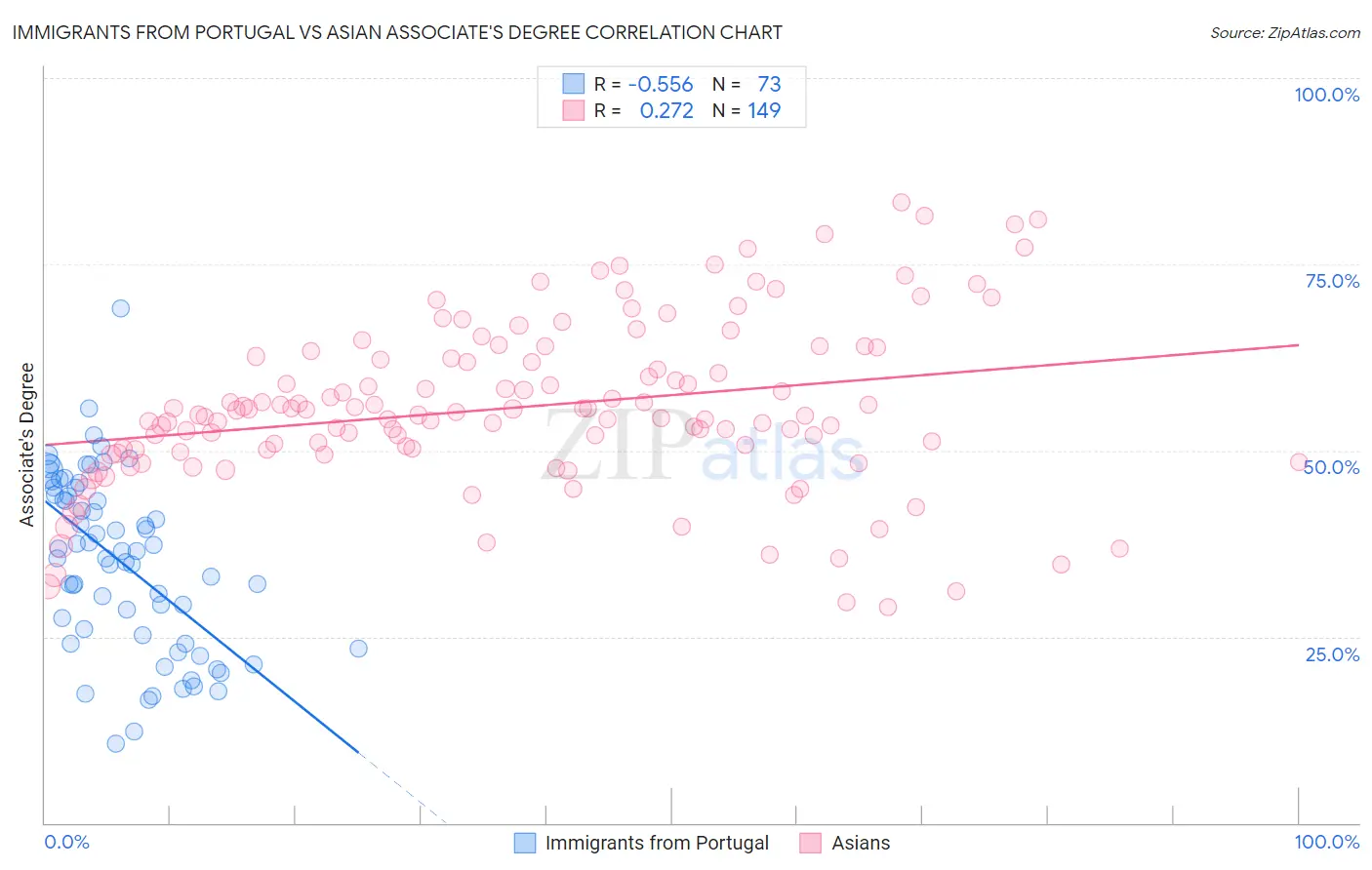 Immigrants from Portugal vs Asian Associate's Degree