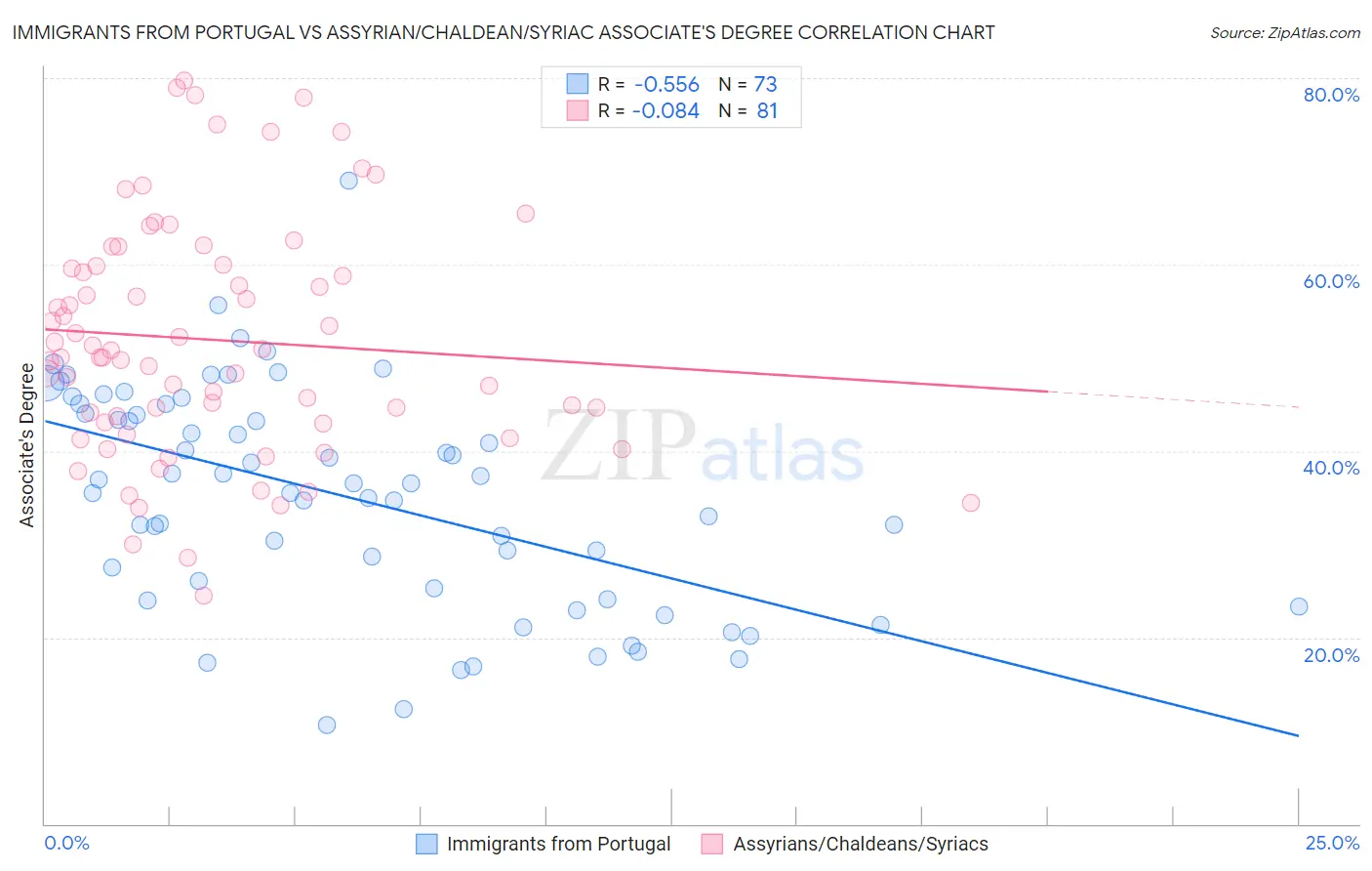 Immigrants from Portugal vs Assyrian/Chaldean/Syriac Associate's Degree