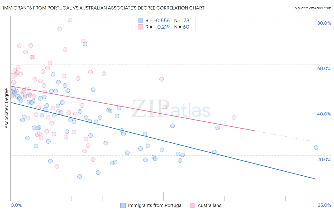 Immigrants from Portugal vs Australian Associate's Degree