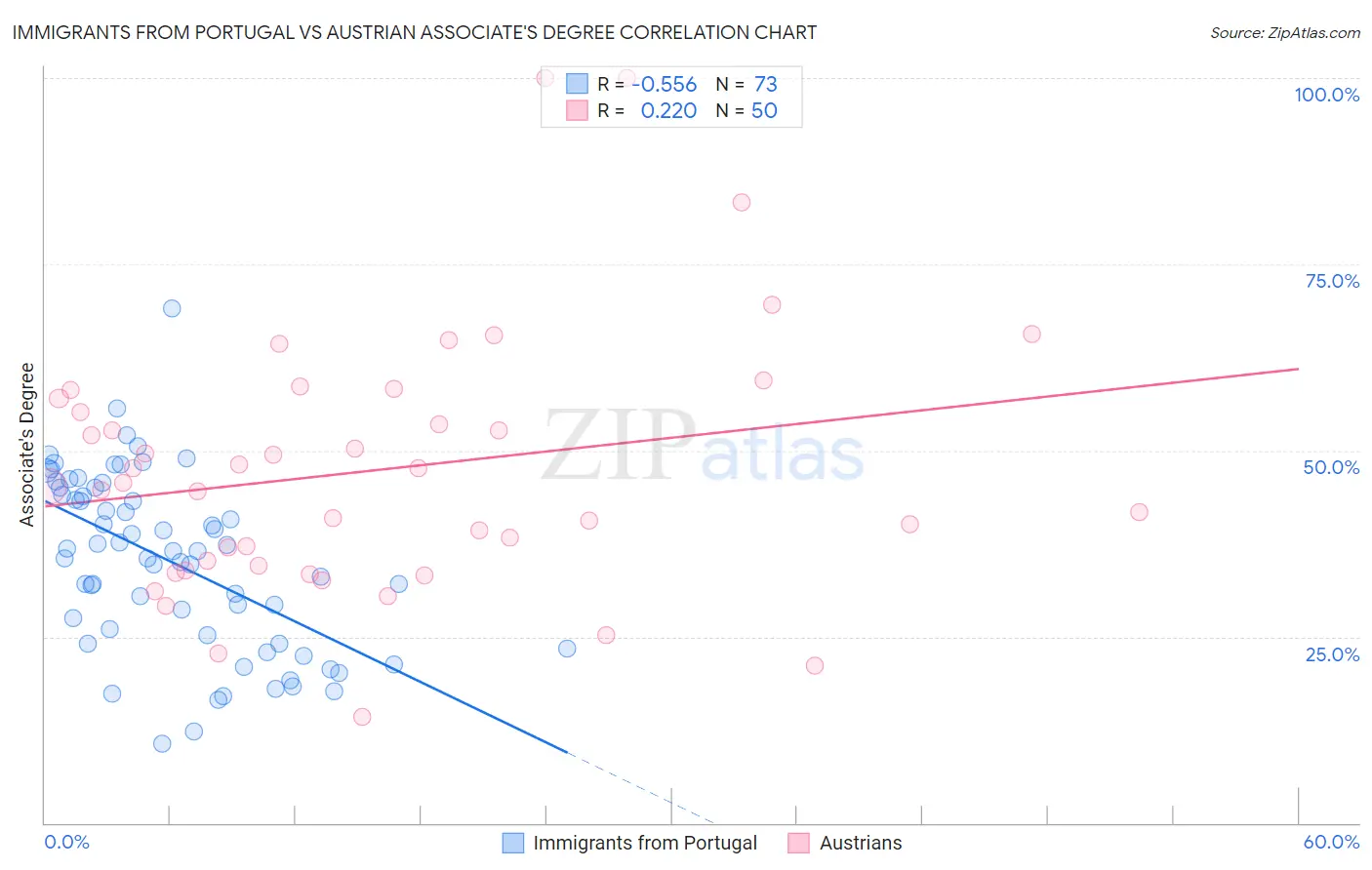 Immigrants from Portugal vs Austrian Associate's Degree