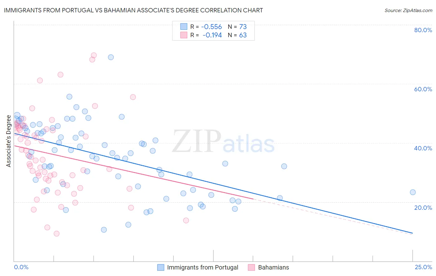 Immigrants from Portugal vs Bahamian Associate's Degree