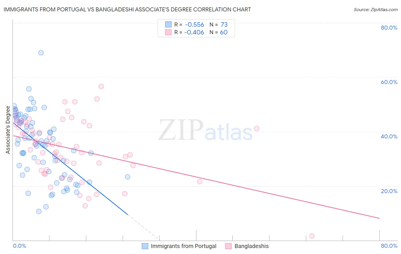 Immigrants from Portugal vs Bangladeshi Associate's Degree