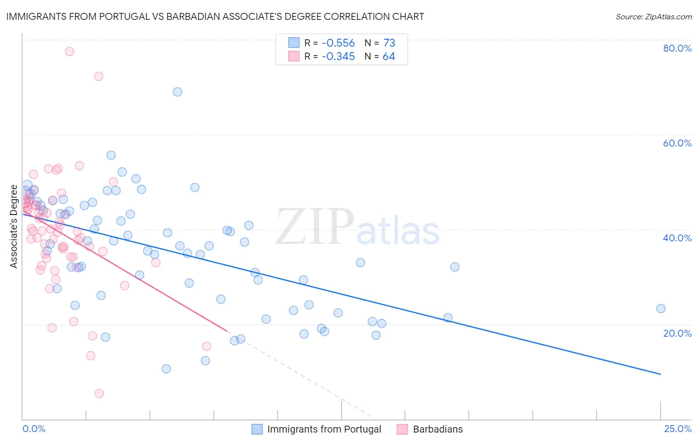 Immigrants from Portugal vs Barbadian Associate's Degree