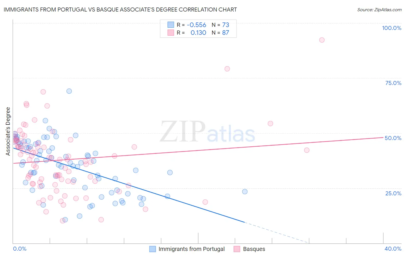 Immigrants from Portugal vs Basque Associate's Degree