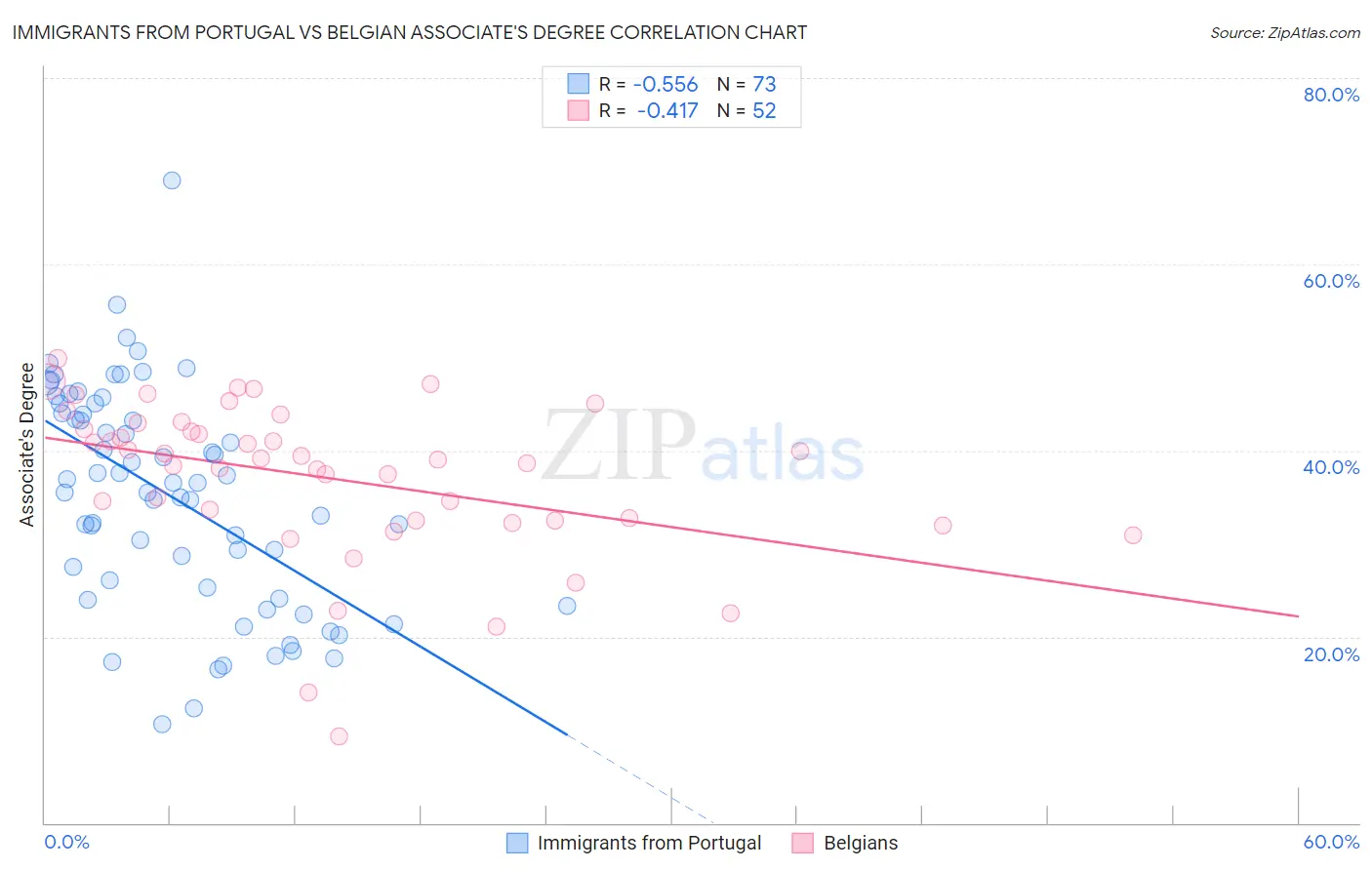 Immigrants from Portugal vs Belgian Associate's Degree