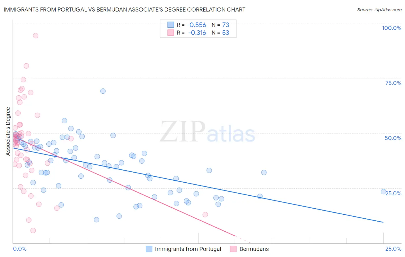 Immigrants from Portugal vs Bermudan Associate's Degree