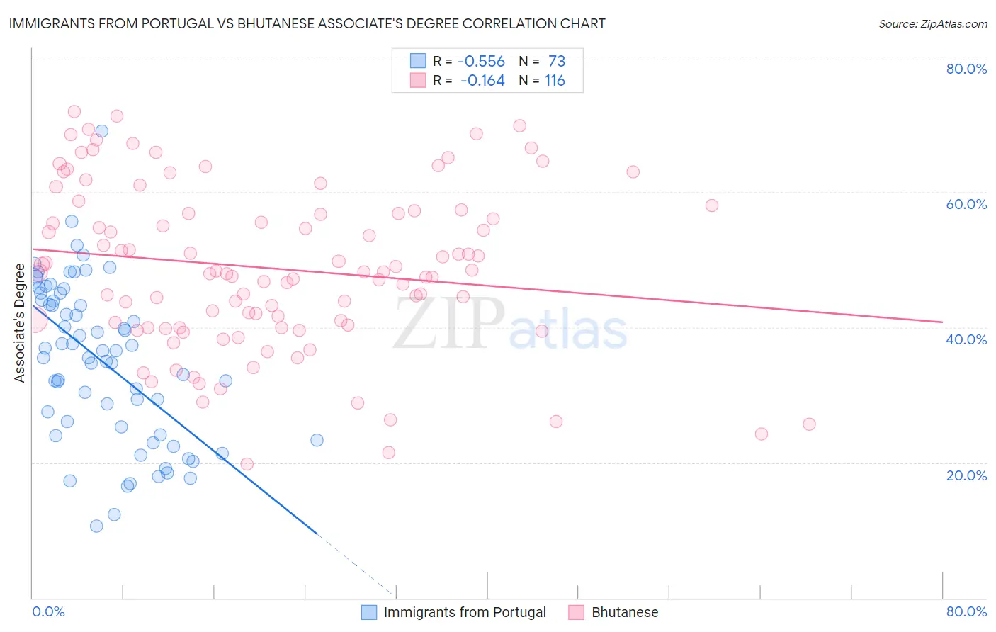 Immigrants from Portugal vs Bhutanese Associate's Degree