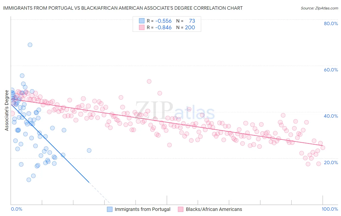 Immigrants from Portugal vs Black/African American Associate's Degree