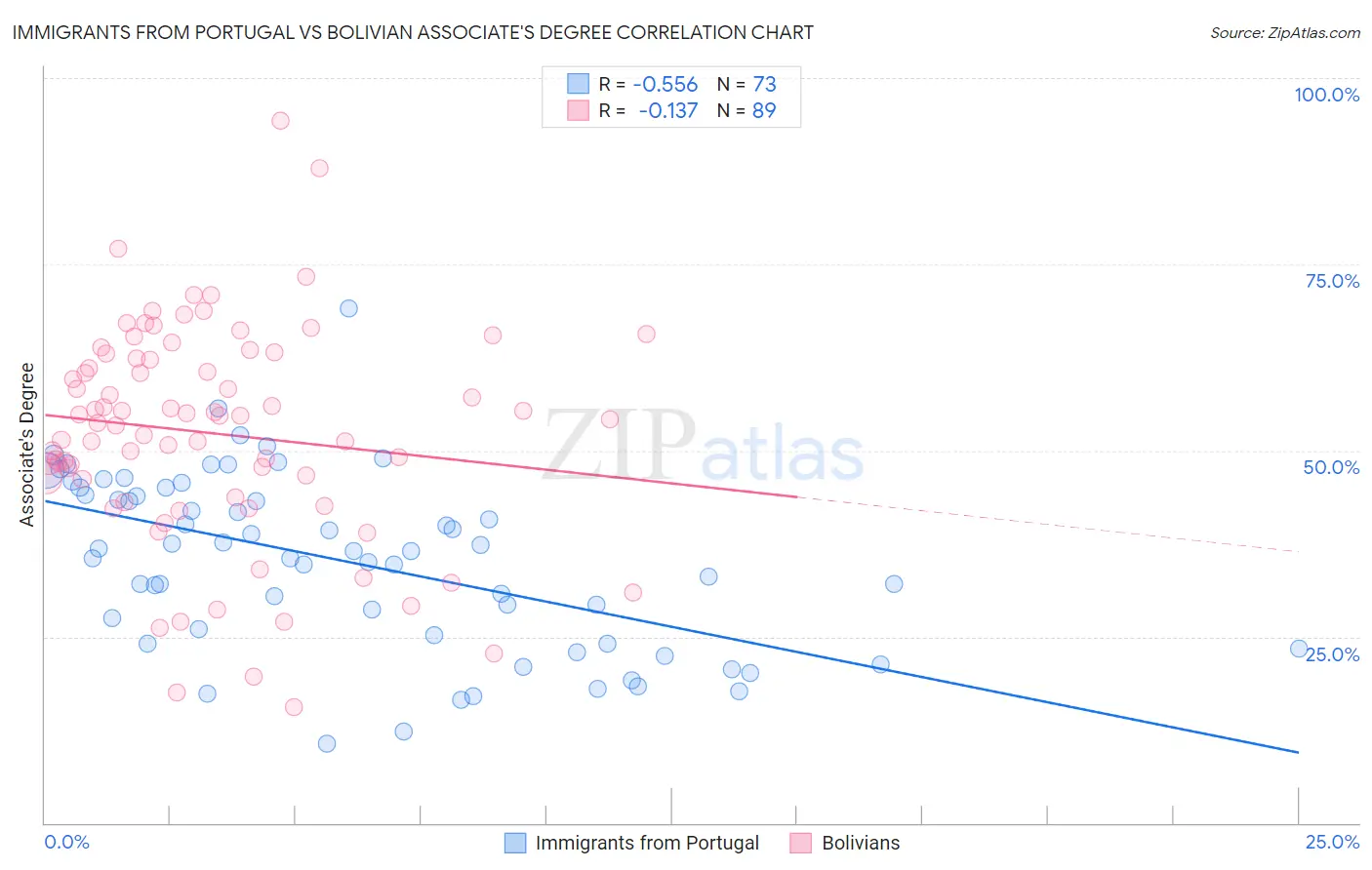 Immigrants from Portugal vs Bolivian Associate's Degree