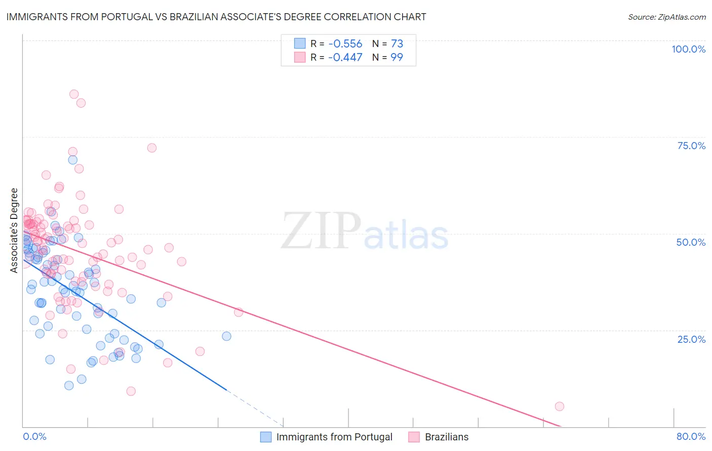 Immigrants from Portugal vs Brazilian Associate's Degree