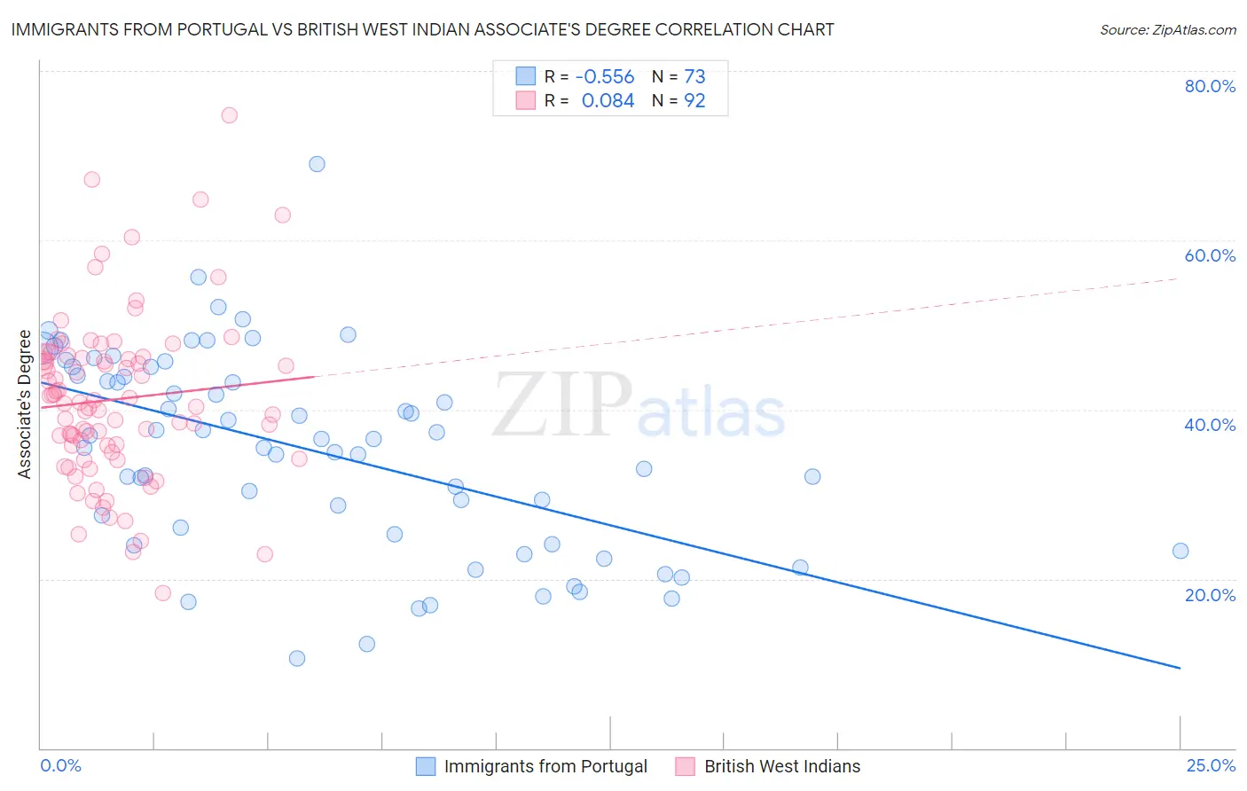 Immigrants from Portugal vs British West Indian Associate's Degree