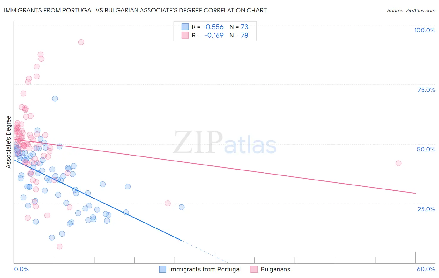 Immigrants from Portugal vs Bulgarian Associate's Degree