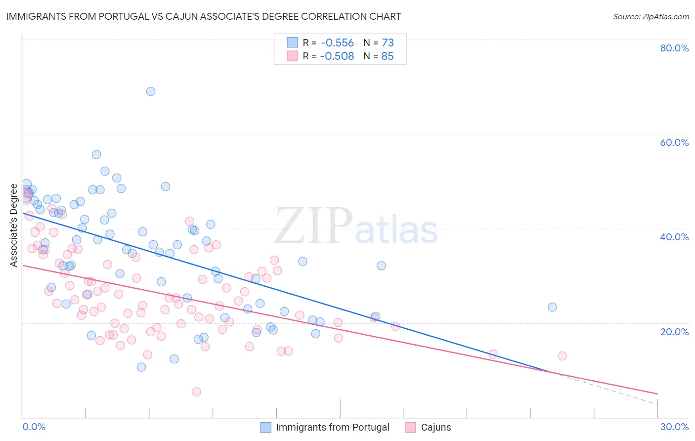 Immigrants from Portugal vs Cajun Associate's Degree